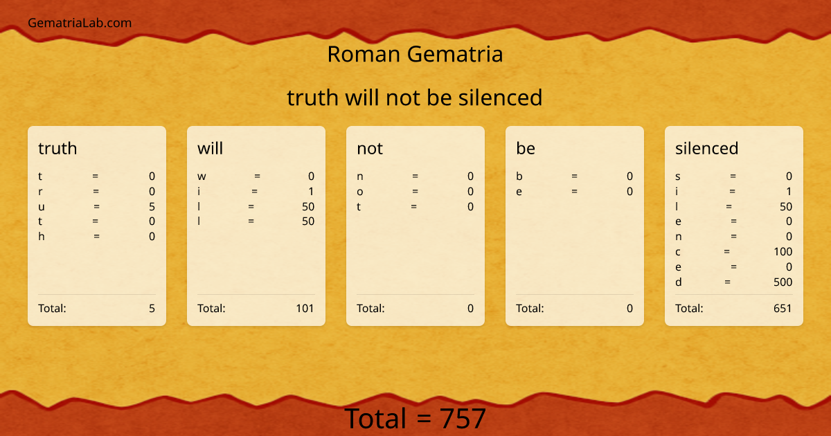 truth will not be silenced in roman Gematria